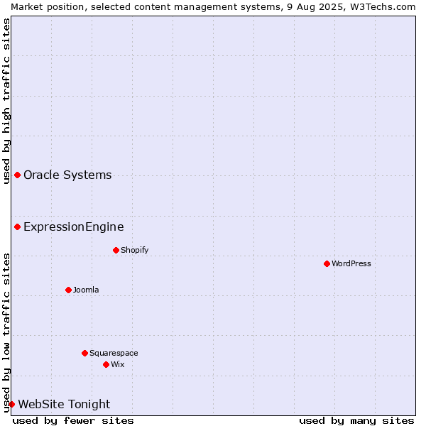 Market position of Oracle Systems vs. ExpressionEngine vs. WebSite Tonight