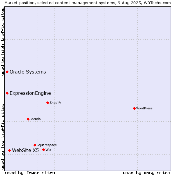 Market position of WebSite X5 vs. Oracle Systems vs. ExpressionEngine