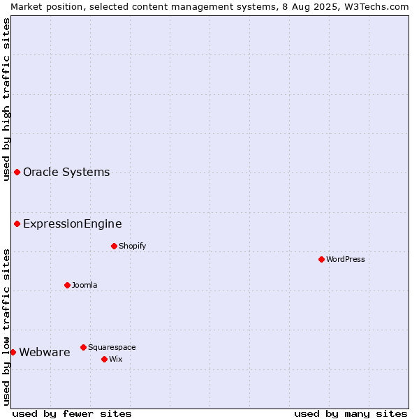 Market position of Oracle Systems vs. ExpressionEngine vs. Webware