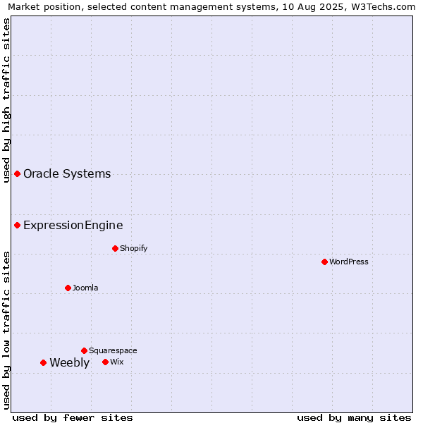 Market position of Weebly vs. Oracle Systems vs. ExpressionEngine
