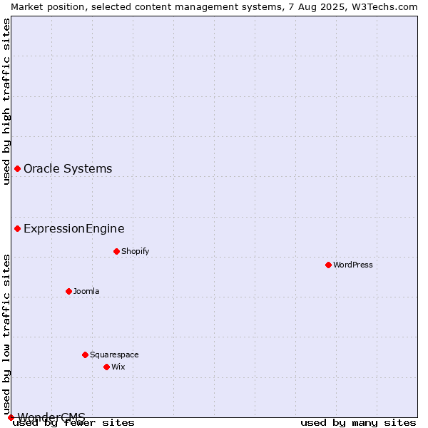 Market position of Oracle Systems vs. ExpressionEngine vs. WonderCMS
