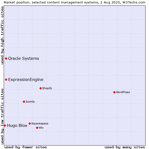 Market position of Oracle Systems vs. ExpressionEngine vs. Hugo Blox