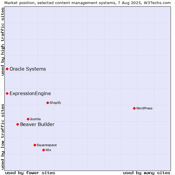 Market position of Beaver Builder vs. Oracle Systems vs. ExpressionEngine