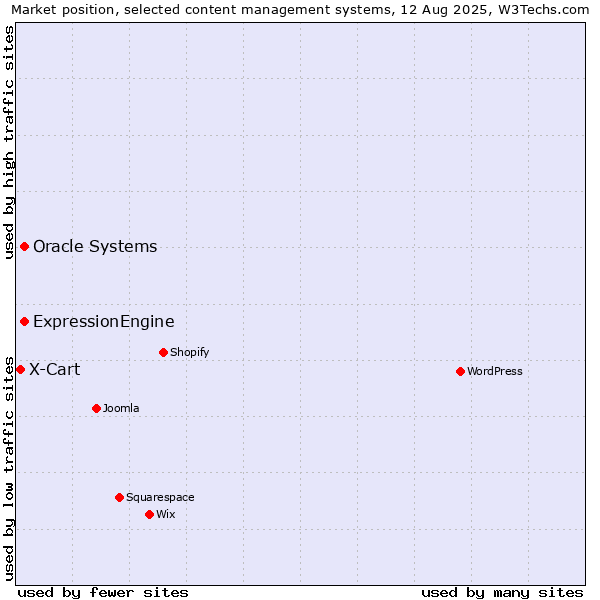 Market position of Oracle Systems vs. ExpressionEngine vs. X-Cart