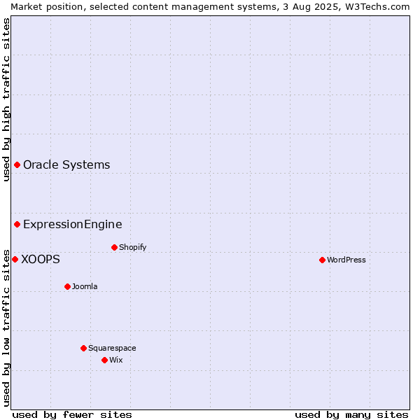 Market position of Oracle Systems vs. ExpressionEngine vs. XOOPS
