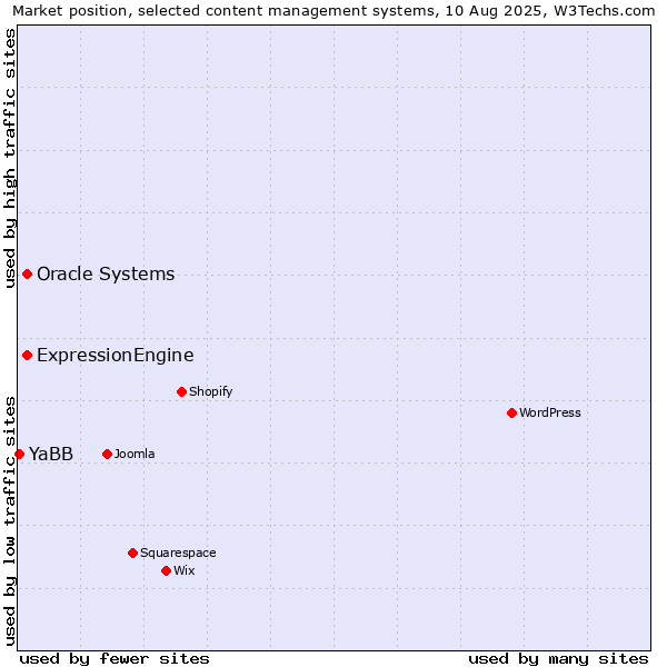 Market position of Oracle Systems vs. ExpressionEngine vs. YaBB