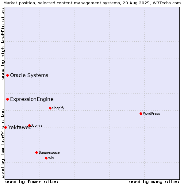 Market position of Oracle Systems vs. ExpressionEngine vs. Yektaweb