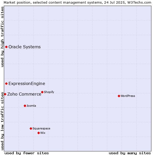 Market position of Oracle Systems vs. ExpressionEngine vs. Zoho Commerce