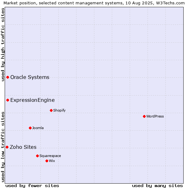 Market position of Oracle Systems vs. ExpressionEngine vs. Zoho Sites