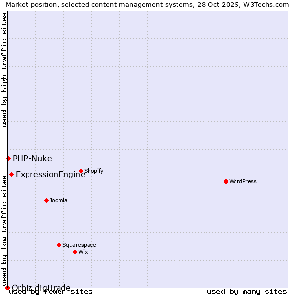 Market position of ExpressionEngine vs. PHP-Nuke vs. Orbiz digiTrade