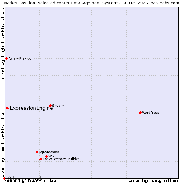Market position of ExpressionEngine vs. VuePress vs. Orbiz digiTrade