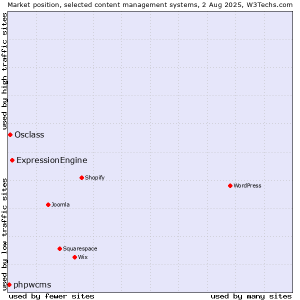 Market position of ExpressionEngine vs. Osclass vs. phpwcms