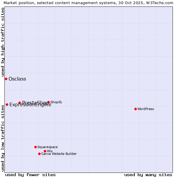 Market position of PrestaShop vs. ExpressionEngine vs. Osclass