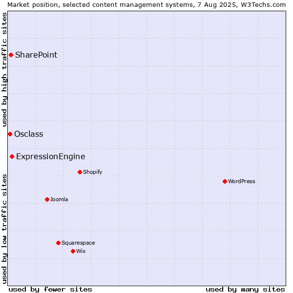 Market position of ExpressionEngine vs. SharePoint vs. Osclass