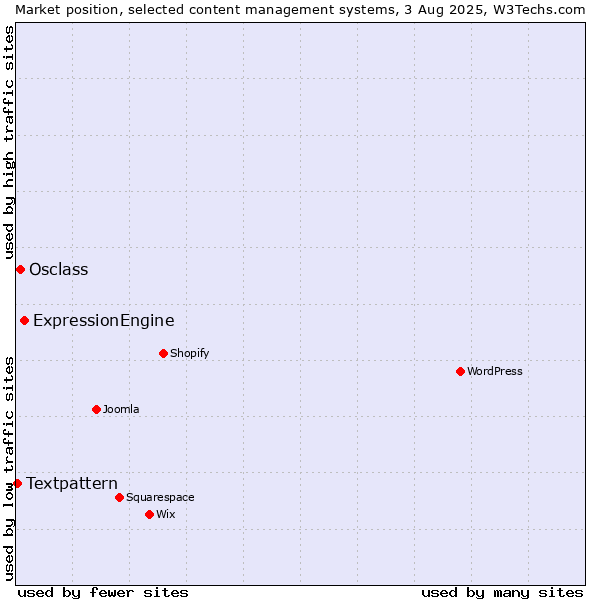 Market position of ExpressionEngine vs. Osclass vs. Textpattern