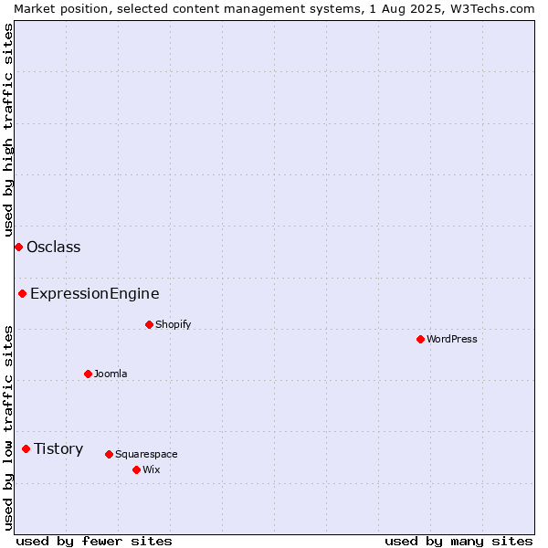 Market position of Tistory vs. ExpressionEngine vs. Osclass
