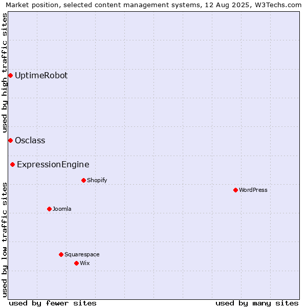 Market position of ExpressionEngine vs. Osclass vs. UptimeRobot