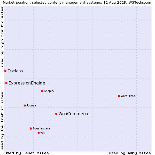 Market position of WooCommerce vs. ExpressionEngine vs. Osclass