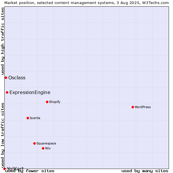 Market position of ExpressionEngine vs. Osclass vs. Yo!Kart