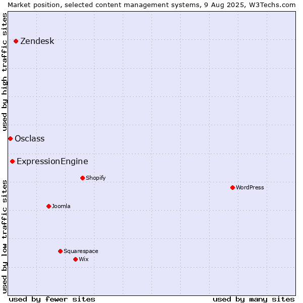 Market position of Zendesk vs. ExpressionEngine vs. Osclass