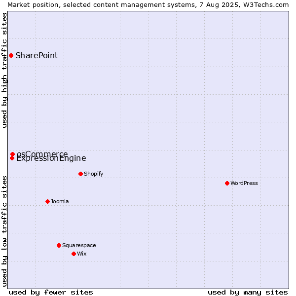 Market position of osCommerce vs. ExpressionEngine vs. SharePoint