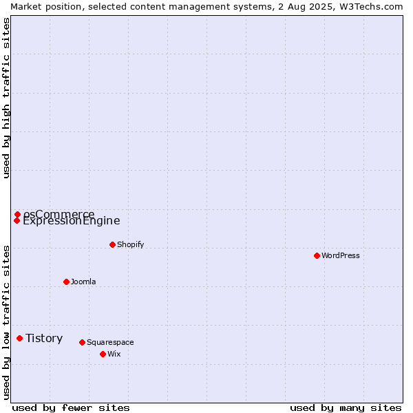 Market position of Tistory vs. osCommerce vs. ExpressionEngine