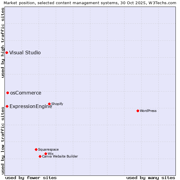 Market position of osCommerce vs. ExpressionEngine vs. Visual Studio