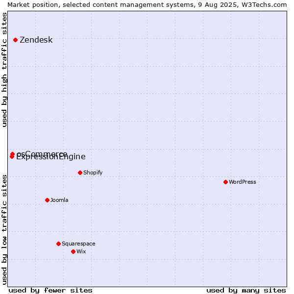 Market position of Zendesk vs. osCommerce vs. ExpressionEngine
