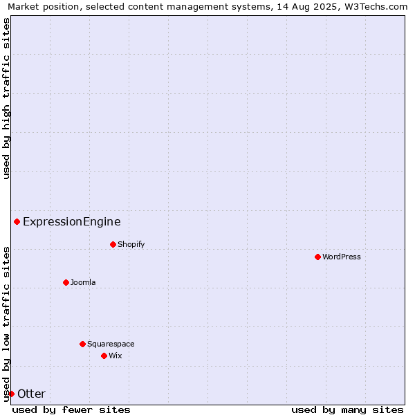 Market position of ExpressionEngine vs. Otter