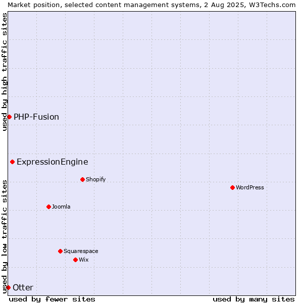 Market position of ExpressionEngine vs. PHP-Fusion vs. Otter
