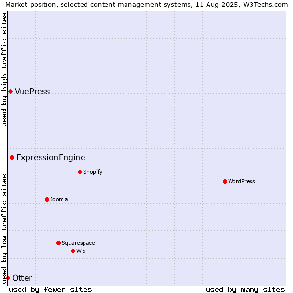 Market position of ExpressionEngine vs. VuePress vs. Otter