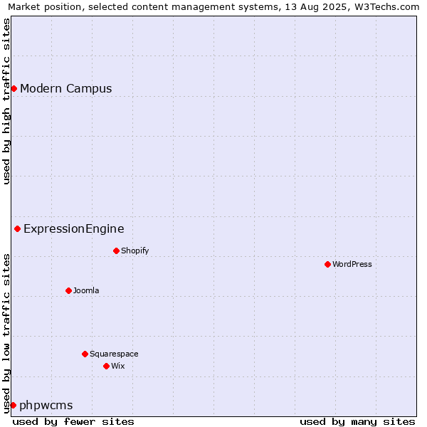 Market position of ExpressionEngine vs. Modern Campus vs. phpwcms