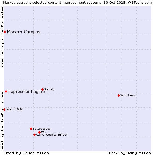 Market position of ExpressionEngine vs. Modern Campus vs. SX CMS