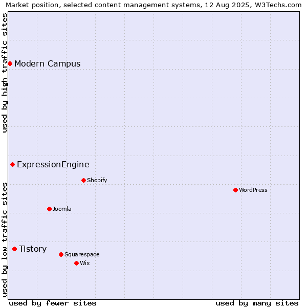 Market position of Tistory vs. ExpressionEngine vs. Modern Campus