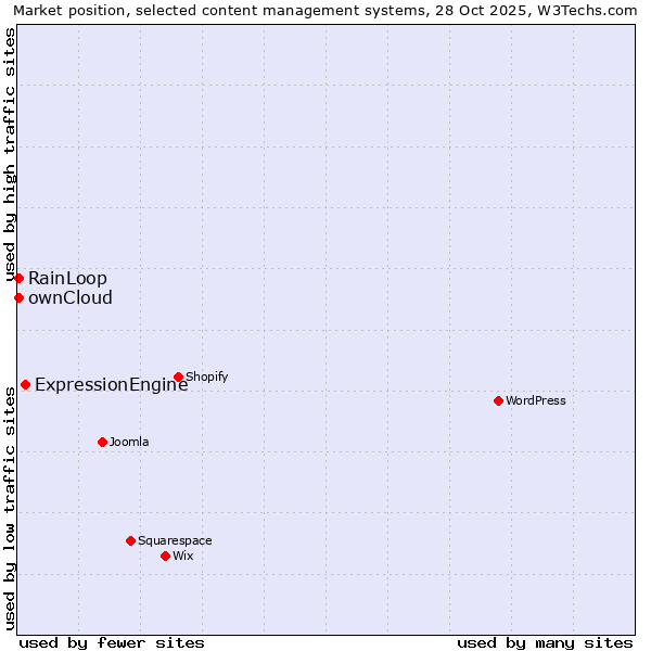 Market position of ExpressionEngine vs. RainLoop vs. ownCloud