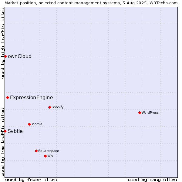 Market position of ExpressionEngine vs. ownCloud vs. Svbtle