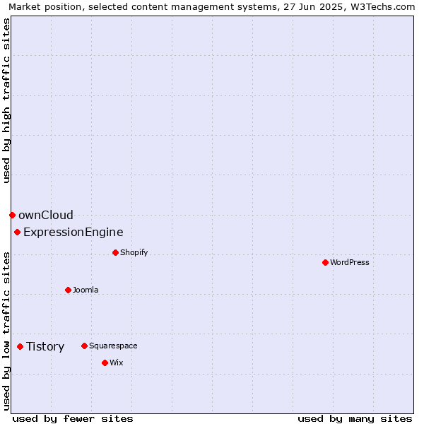 Market position of Tistory vs. ExpressionEngine vs. ownCloud