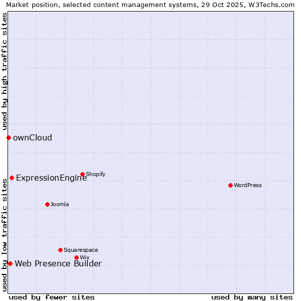 Market position of ExpressionEngine vs. Web Presence Builder vs. ownCloud
