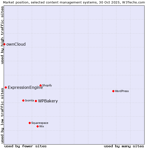 Market position of WPBakery vs. ExpressionEngine vs. ownCloud