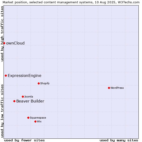 Market position of Beaver Builder vs. ExpressionEngine vs. ownCloud