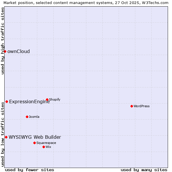 Market position of ExpressionEngine vs. WYSIWYG Web Builder vs. ownCloud