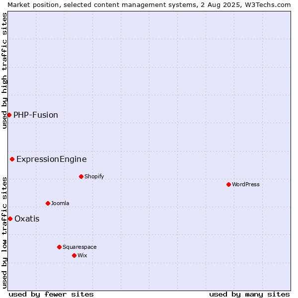 Market position of ExpressionEngine vs. Oxatis vs. PHP-Fusion