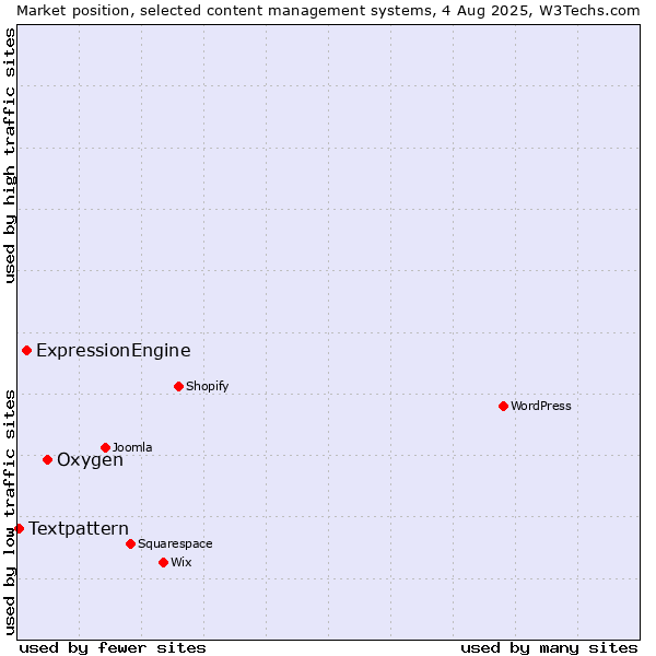 Market position of Oxygen vs. ExpressionEngine vs. Textpattern