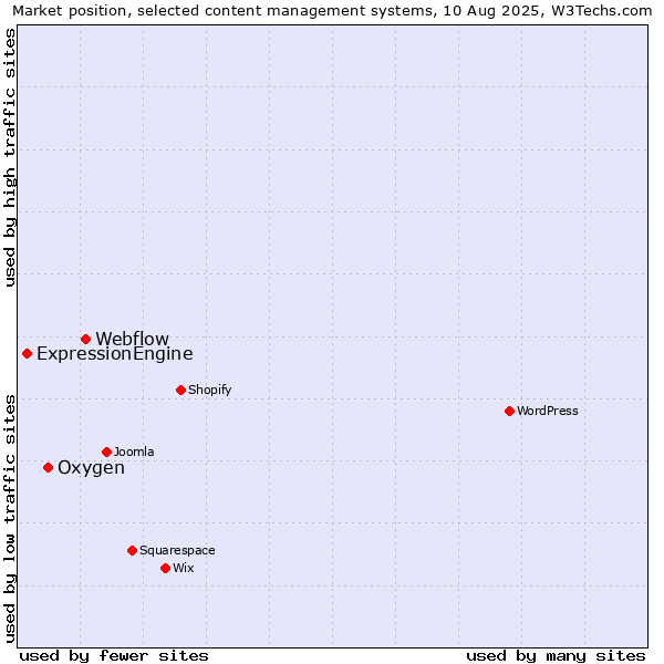 Market position of Webflow vs. Oxygen vs. ExpressionEngine