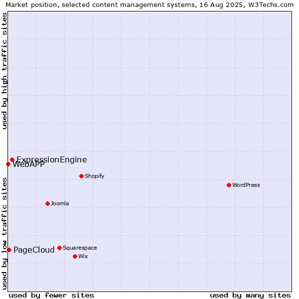 Market position of ExpressionEngine vs. PageCloud vs. WebAPP