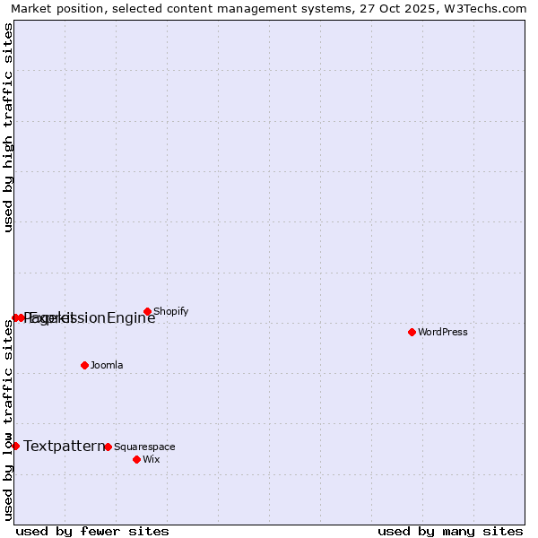 Market position of ExpressionEngine vs. Textpattern vs. Pagekit