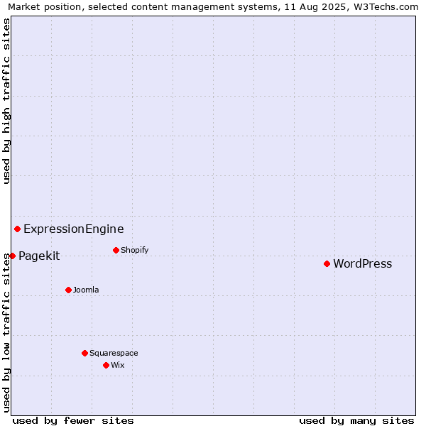 Market position of WordPress vs. ExpressionEngine vs. Pagekit