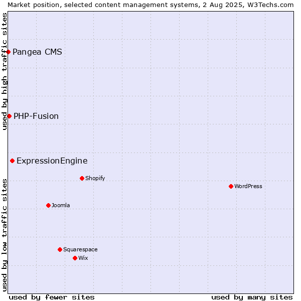 Market position of ExpressionEngine vs. PHP-Fusion vs. Pangea CMS