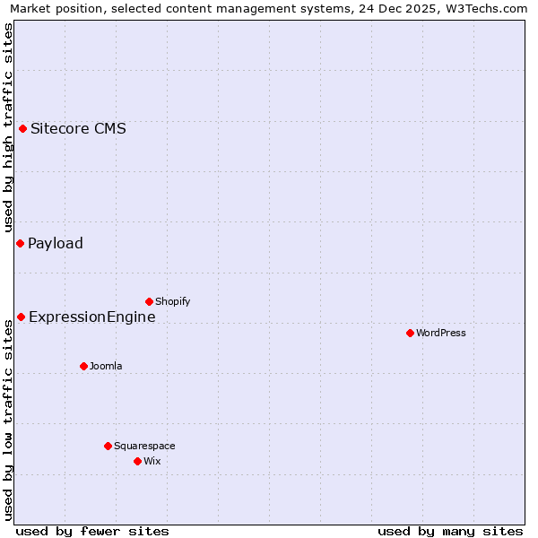 Market position of Sitecore CMS vs. ExpressionEngine vs. Payload