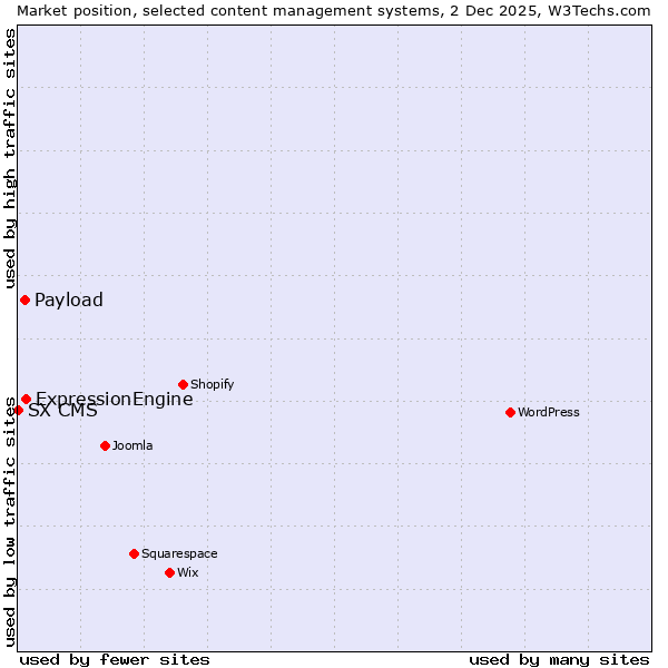 Market position of ExpressionEngine vs. Payload vs. SX CMS